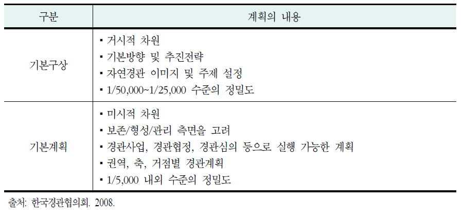 계획위계별 공간환경계획의 내용