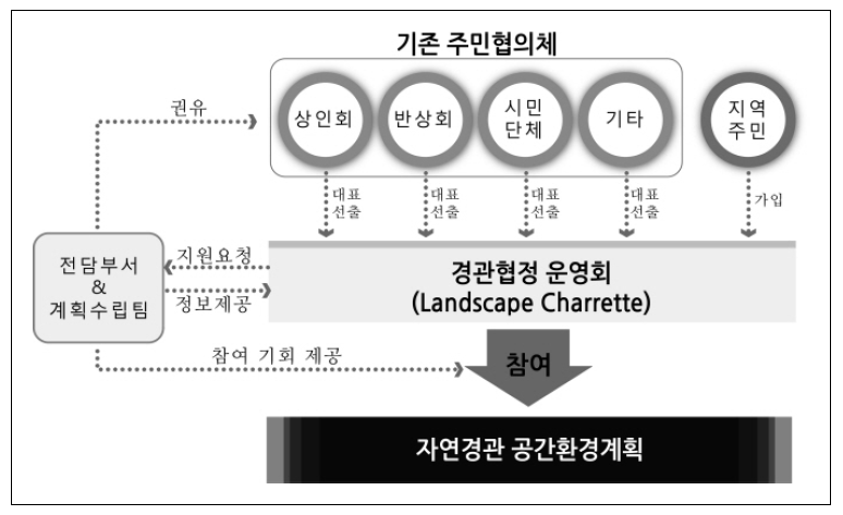 기존 주민협의체를 활용한 경관협정 운영회 설립