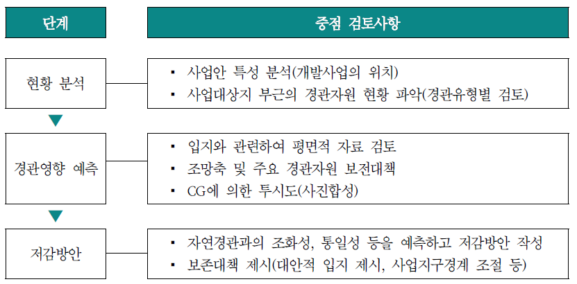 경관심의 중점 검토사항