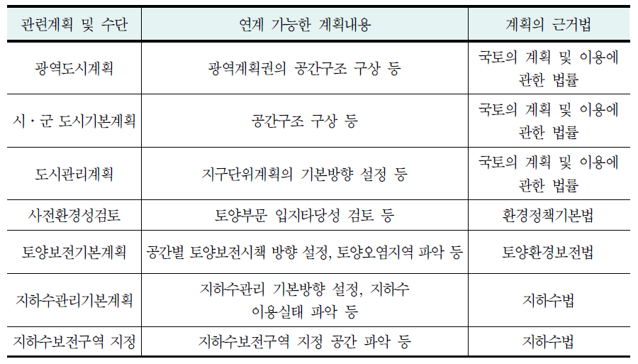 개별법에 근거한 관련 계획 및 연계내용(토양·지하수 분야)