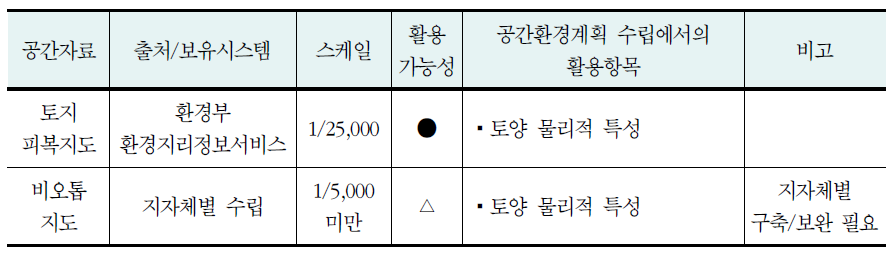 토양·지하수 분야의 공간정보 현황