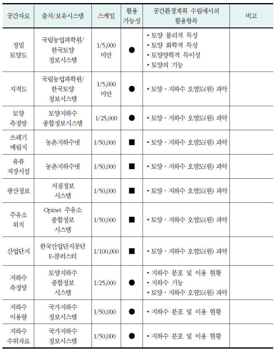 토양·지하수 분야의 공간정보 현황(계속)