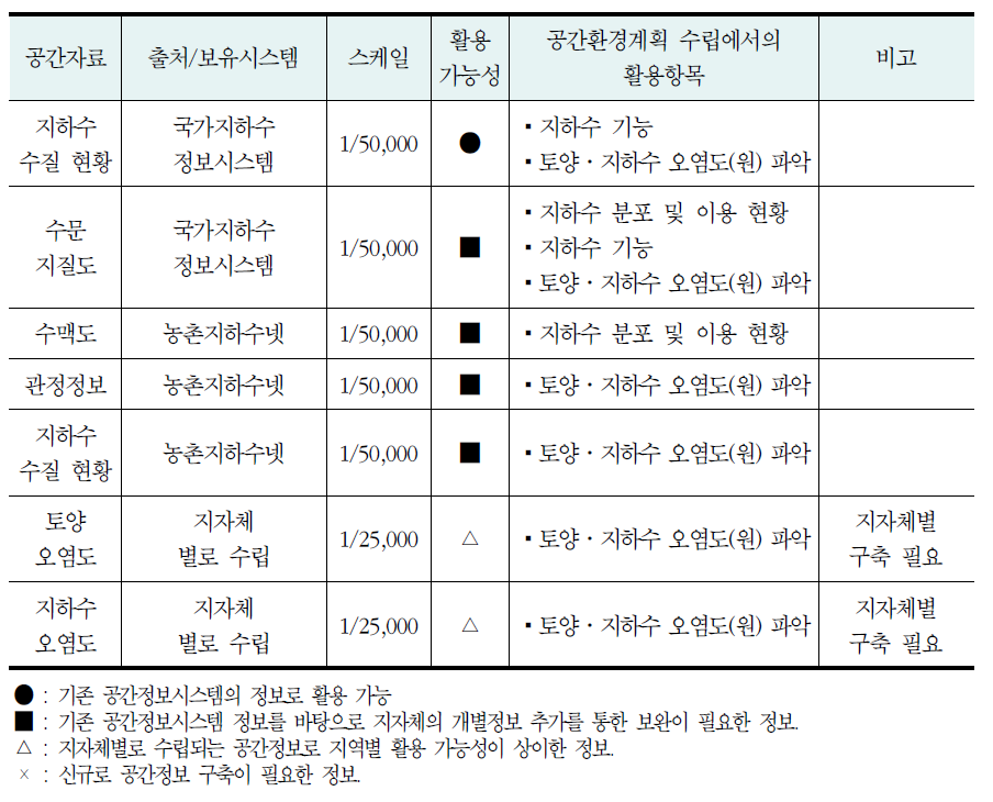 토양·지하수 분야의 공간정보 현황(계속)