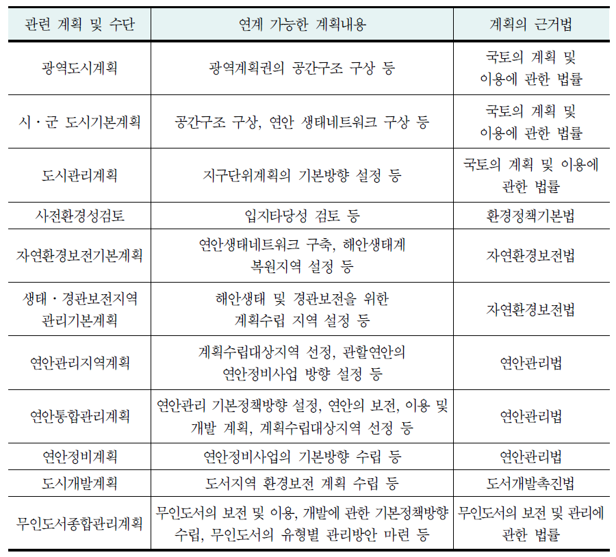 개별법에 근거한 관련 계획 및 연계내용(연안·도서 분야)