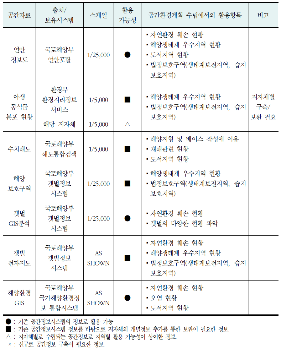 연안·도서 분야의 공간정보 현황