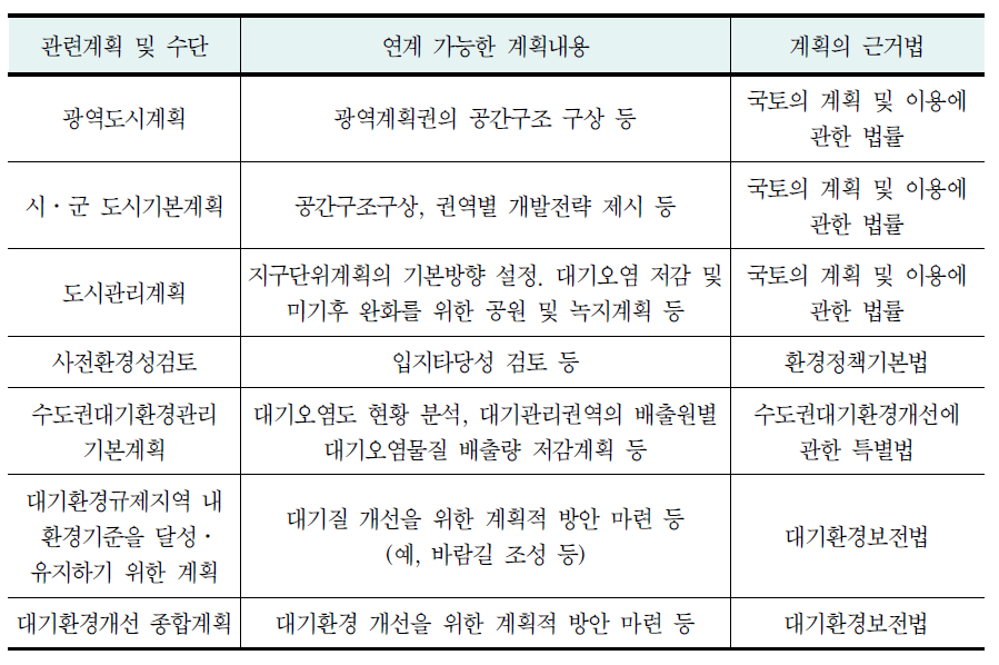 개별법에 근거한 관련 계획 및 연계내용(대기 분야)