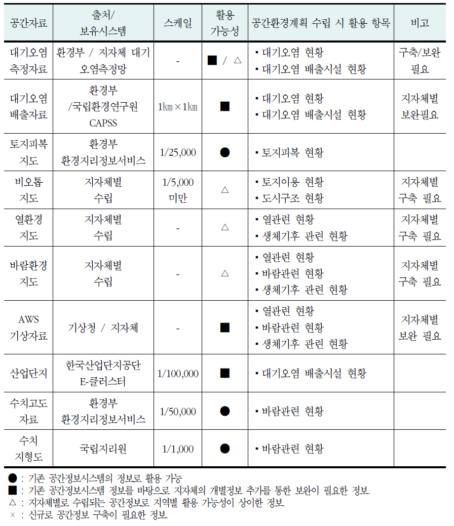 대기(미기후 포함) 분야의 공간정보 현황