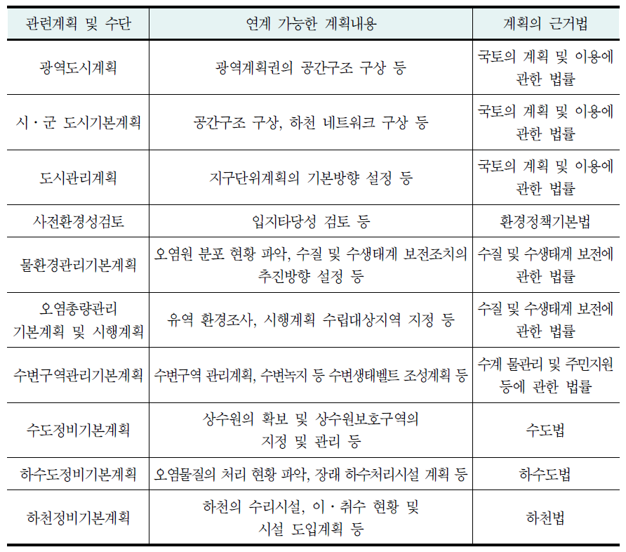 개별법에 근거한 관련 계획 및 연계내용(수환경 분야)