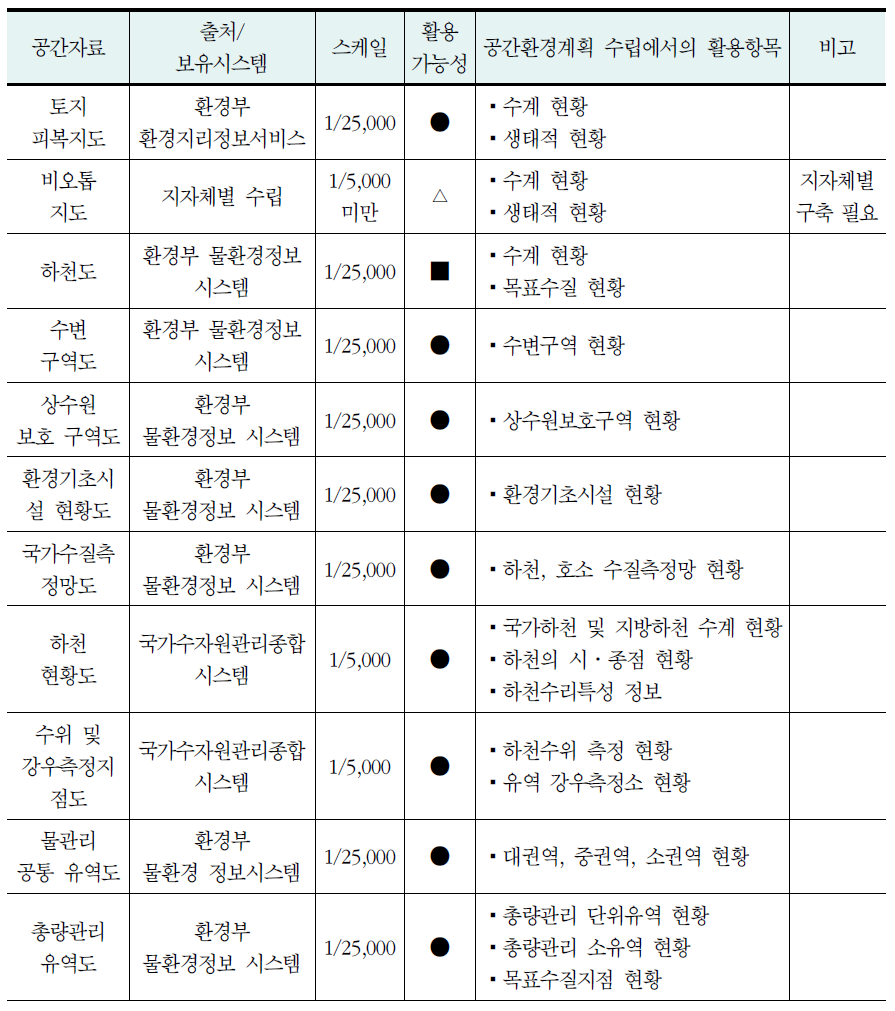 수환경(수질관리) 분야의 공간정보 현황