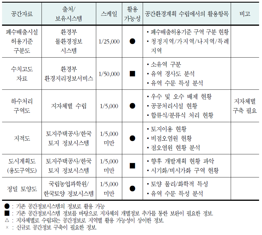 수환경(수질관리) 분야의 공간정보 현황(계속)