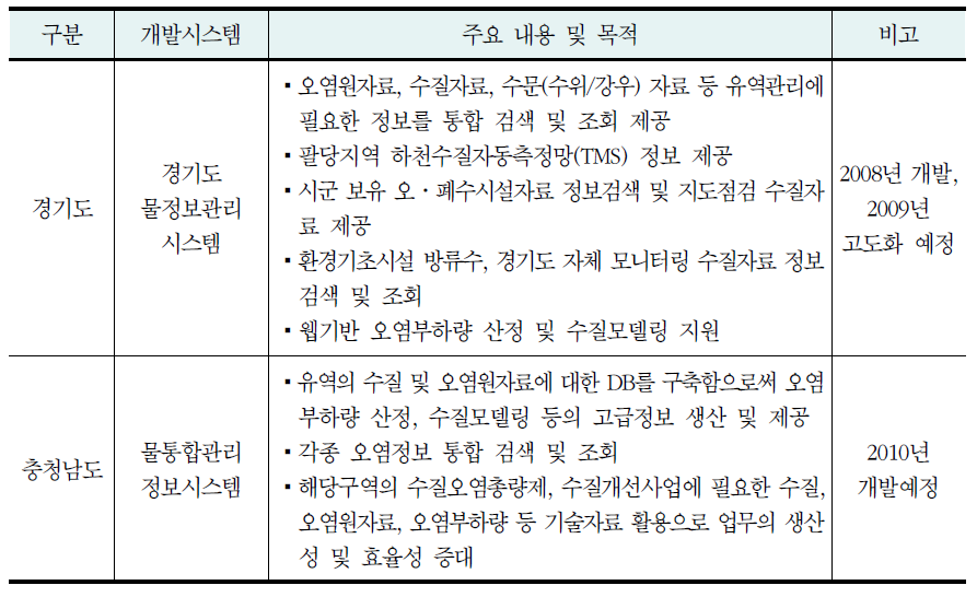 광역자치단체별 정보시스템 개발 현황