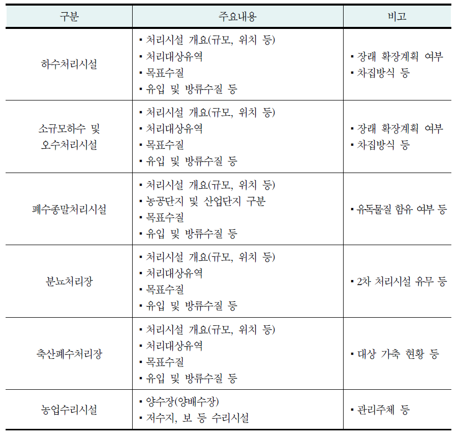 수환경(수질관리) 관리시설 현황