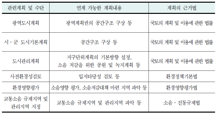 개별법에 근거한 관련 계획 및 연계내용(소음 분야)