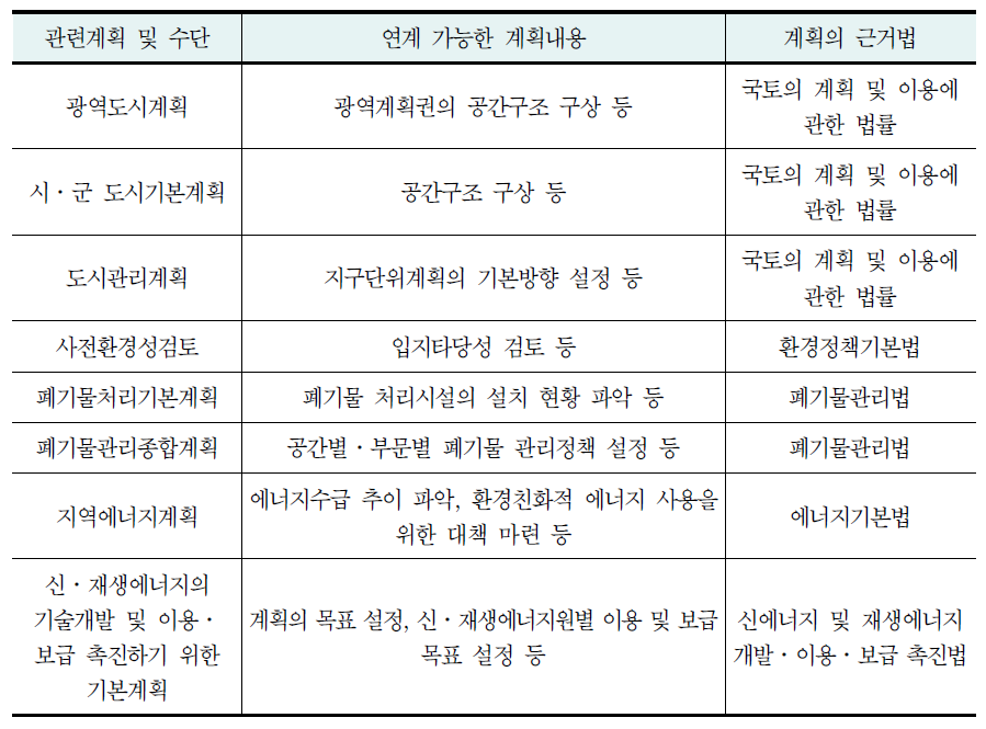 개별법에 근거한 관련 계획 및 연계내용(에너지·폐기물 분야)