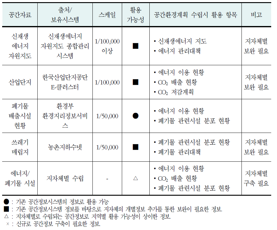 에너지·폐기물 분야의 공간정보 현황