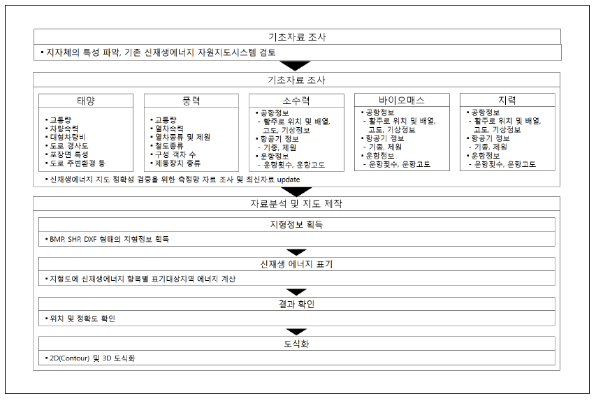 표준안에 따른 신재생에너지 지도 제작과정의 예시