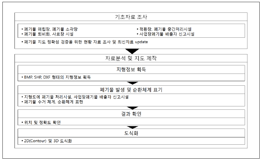 표준안에 따른 폐기물지도 제작과정의 예시