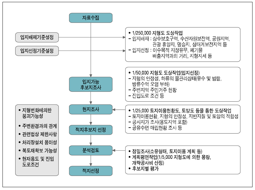 폐기물처리시설(매립장) 후보지 선정 작업 흐름도(예시)