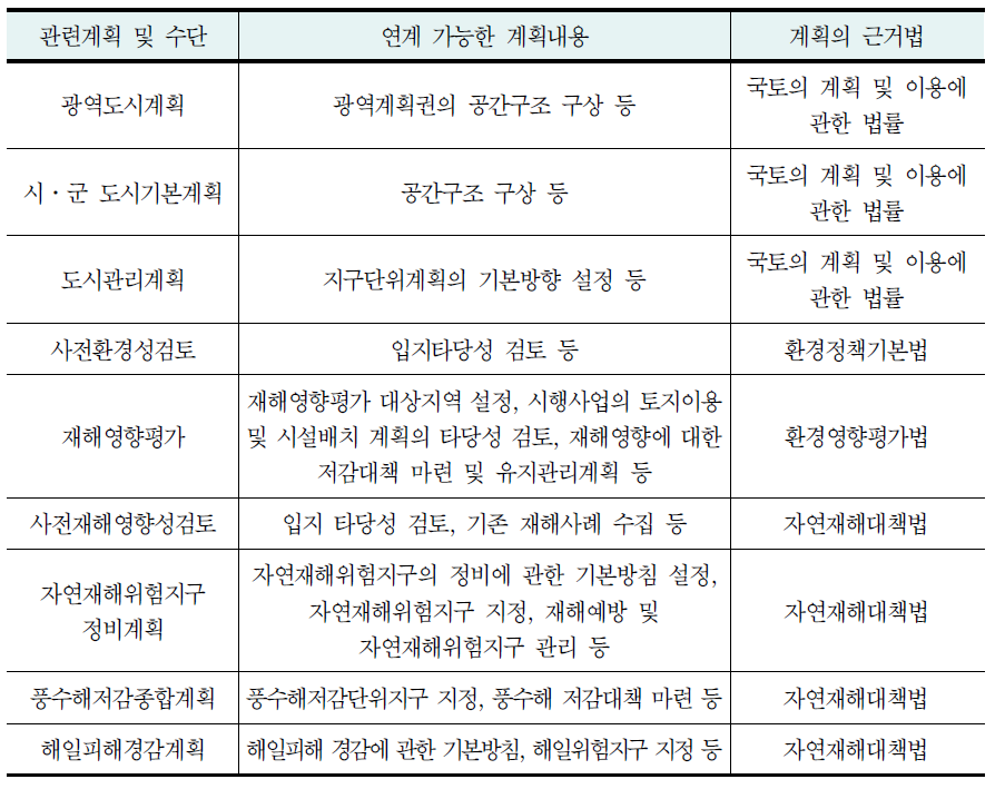 개별법에 근거한 관련 계획 및 연계내용(도시방재 분야)