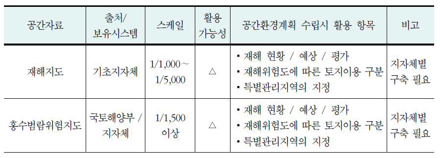 도시방재 분야의 공간정보 현황