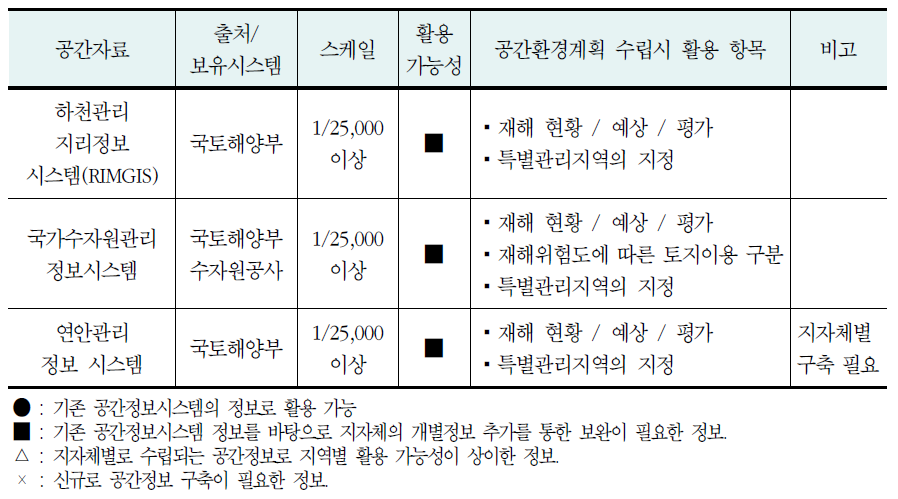 도시방재 분야의 공간정보 현황(계속)