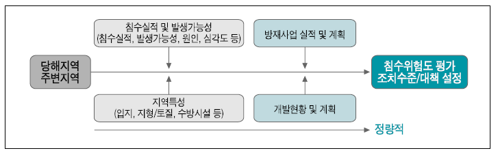 침수재해에 대한 위험도 평가과정