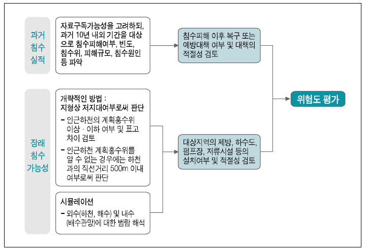 침수재해에 대한 위험도 평가방법