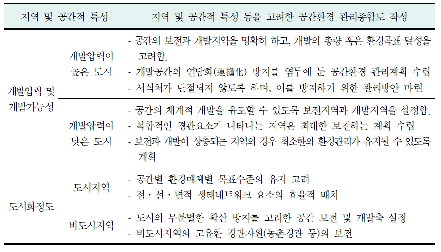 지역적 특성을 고려한 종합화 원칙(예시)