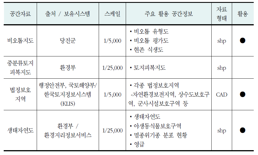 당진군 자연생태 분야의 공간정보 현황