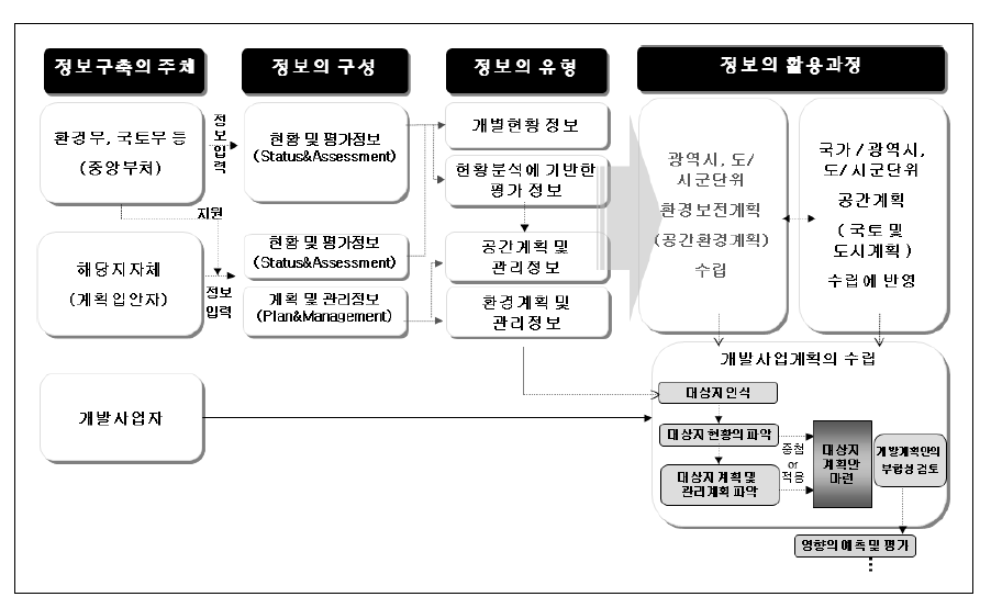 정보체계와 계획위계상의 공간환경계획의 위상과 역할