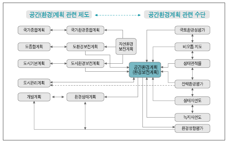 공간환경계획을 통한 공간계획 제도와 수단 간의 연계체계 강화