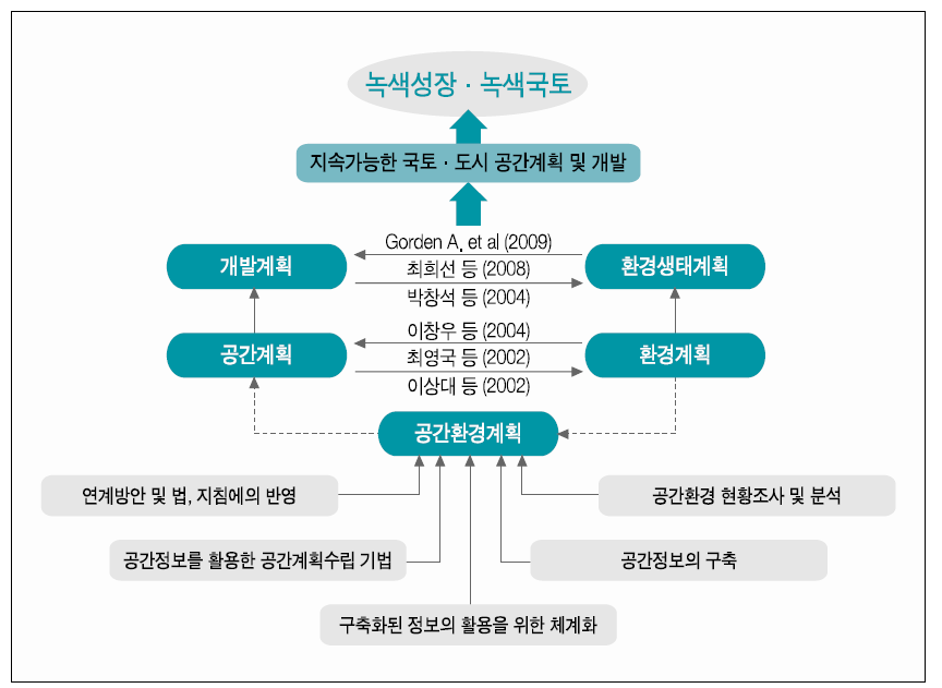 연구의 흐름을 위한 개념적 정의의 모식도