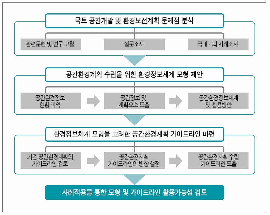 연구의 개략적인 추진체계