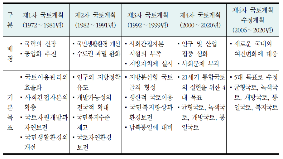 국토계획의 기본목표 및 주요전략의 변화과정