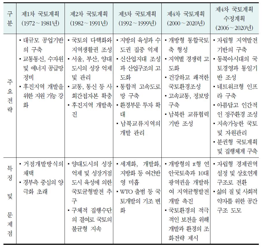 국토계획의 기본목표 및 주요전략의 변화과정(계속)