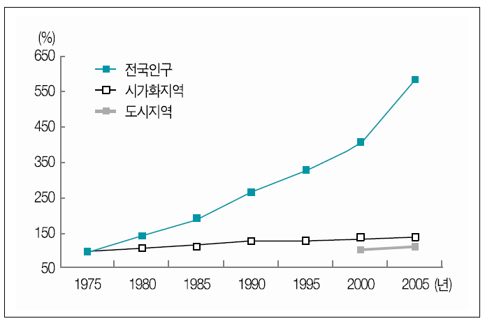 1975∼2005년까지 인구 및 토지소비 추세(1975년 기준=100%)