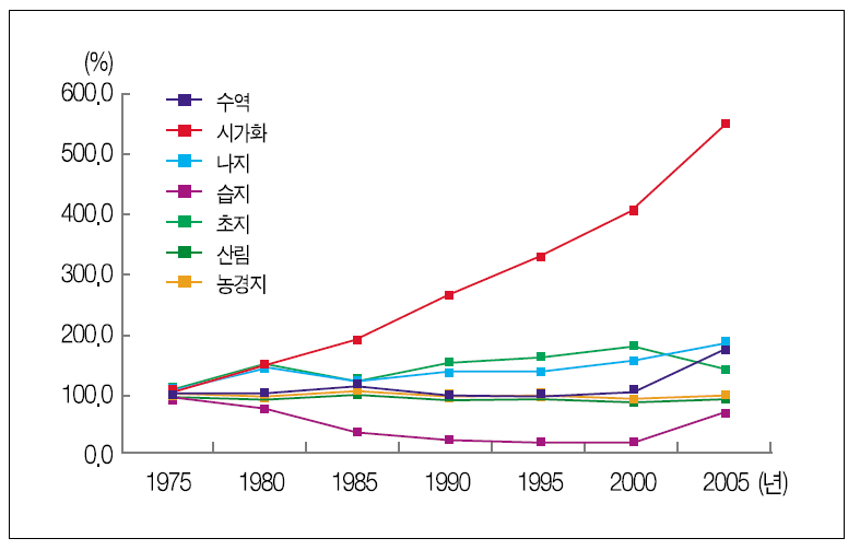 1975∼2005년 동안의 국토공간의 시계열적 변화(1975년 기준=100%)