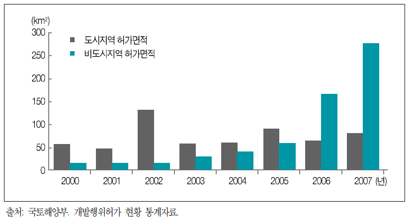 개발행위허가 현황