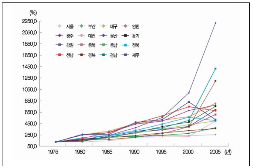 1975∼2005년 동안의 지역별 시가화면적 증가 비율 변화(1975년 기준=100%)