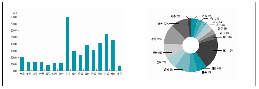 2005년까지 증가한 시가화지역(1975년 기준) : 면적(左) 및 비율(右)