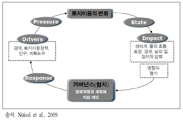 DPSIR 체계에 의한 토지이용 변화의 개념화