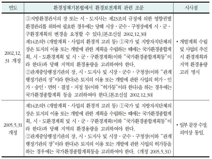 환경정책기본법에서의 환경보전계획 관련 조문의 내용(계속)