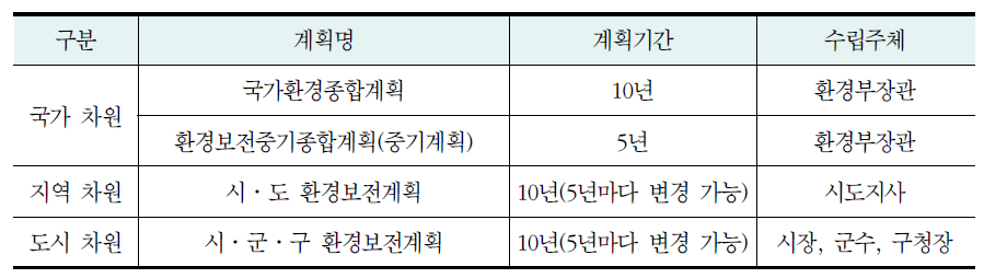 환경보전계획의 위계