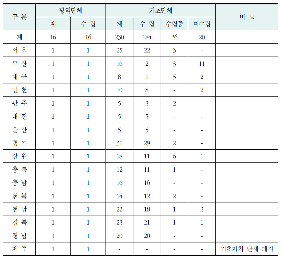 지자체 환경보전계획 수립 현황(2009년 2월 기준)