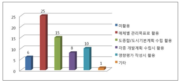 환경보전계획의 활용 내용