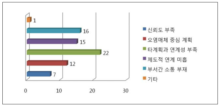 환경보전계획의 활용도가 낮은 이유 분석