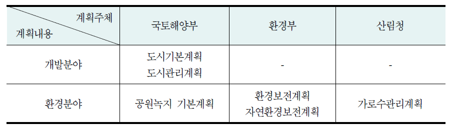 도시단위 법정계획의 현황