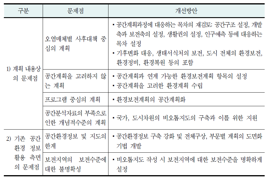 환경보전계획의 과제