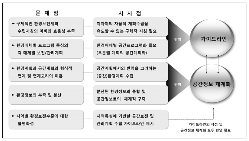 환경보전계획의 문제점 고찰을 통한 공간환경계획 수립 방향 설정