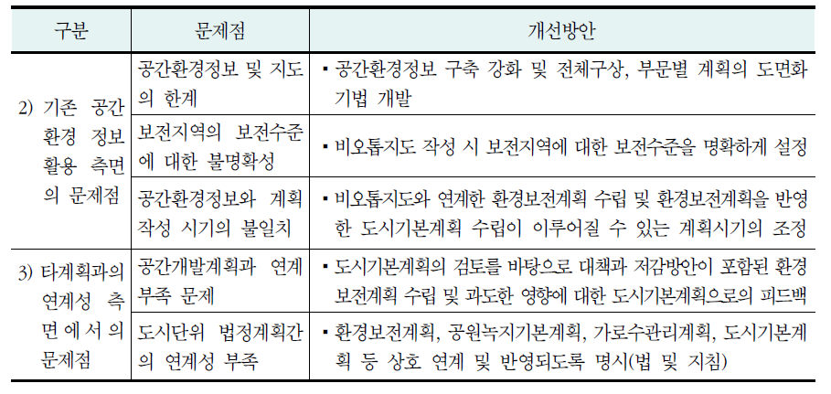 환경보전계획의 과제(계속)